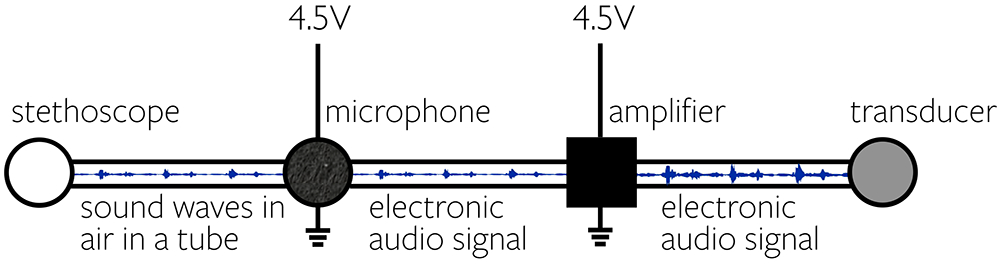 A diagram showing the stethoscope sending sound waves in air in a tube to the microphone which sends an electronic audio signal to the amplifier which sends an electronic audio signal to the transducer. The diagram also shows that the microphone is connected to 4.5 volts and gorund, and the amplifier is connected to 4.5 volts and ground.